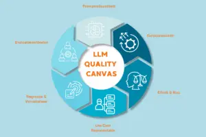 QA Company LLM Quality Canvas met de zes deelgebieden van AI-risico's