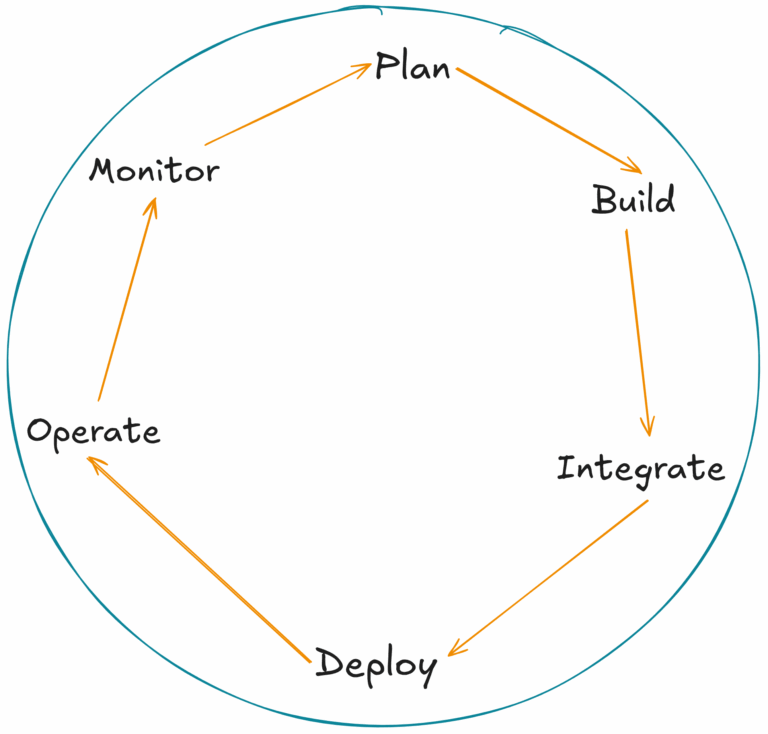 DevOps cyclus als een cirkel, met de fasen: plan, build, integrate, deploy, operate, monitor