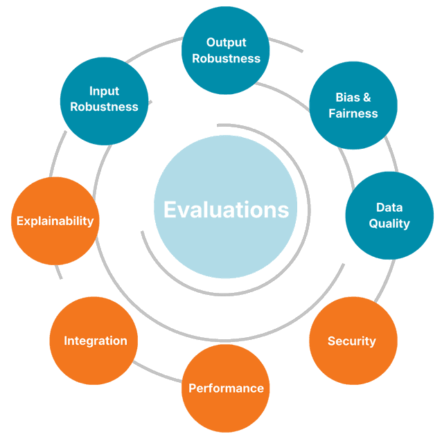 The eight quality pillars of Evaluaite: Input Robustness, Output Robustness, Bias & Fairness, Data Quality, Security, Performance, Integration and Explainability - grouped around a central Evaluations circle.