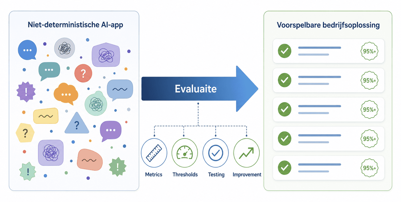 Evaluaite transformeert een niet-deterministische AI-app in een voorspelbare bedrijfsoplossing via de stappen metrics, thresholds, testing en improvement, resulterend in consequente scores van 95% of hoger.