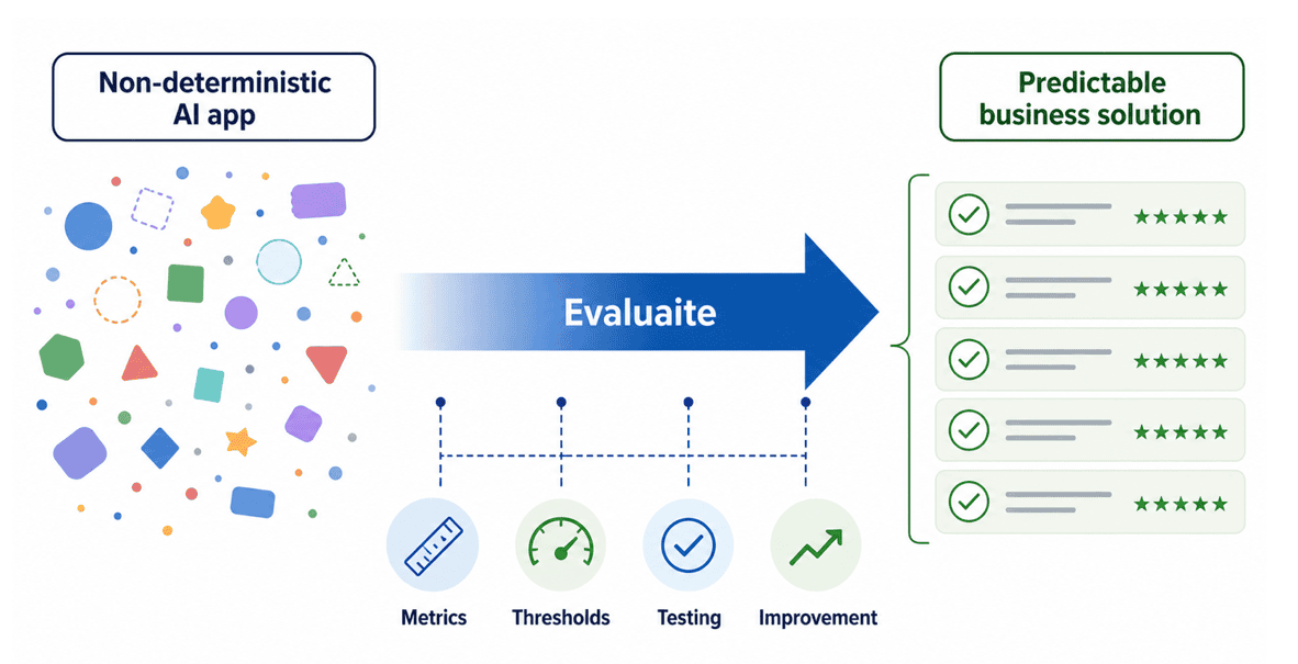 Evaluaite transforms a non-deterministic AI application into a predictable business solution through the steps of metrics, thresholds, testing and improvement, resulting in consistent scores of 95% or higher.